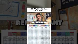 R410A R454B R32 Refrigerant Pressure Temperature Chart  HVAC Refrigerant PT Chart [upl. by Aoh154]