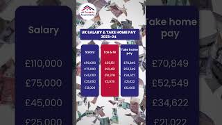 What salary can you expect in the UK UK Salary and Take Home Pay 20232024 [upl. by Brandea337]