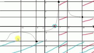 Video tutorial di Matematica  Lettura grafico [upl. by Groome]