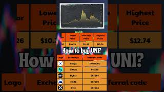 Uniswap Price Prediction 2024 to 2030 ✅ UNIUSDT Forecast [upl. by Sharron195]