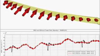 SIMPACK Multibody Simulation MBS  Wind Turbines  Aerodyn Coupling Tower Wake [upl. by Liakim]