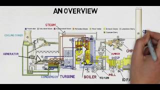 Coal Fired Power Plant Thermal Power Plant How it works [upl. by Geiss]