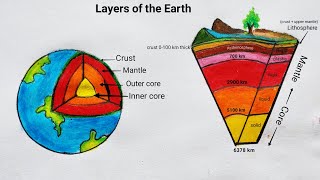 Earth layer diagram  How to draw layer of earth  Layers of the Earth [upl. by Muns937]