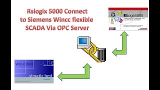 Controllogix PLC connect to Siemens Wincc flexible SCADA via OPC Server [upl. by Ahsikal]