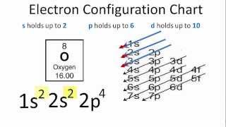 Oxygen Electron Configuration [upl. by Cris]