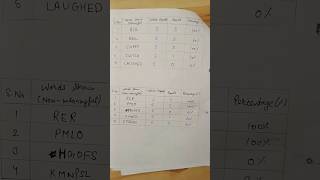 pyschology 😍🥰 Practical on Span of attentionBsc Psychology 1st semester syllabus [upl. by Narol]