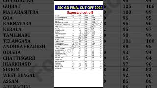 SSC GD EXPECTED CUT OFF 2024  SSC GD RESULT  shortsfeed shorts sscgdcutoff2024 [upl. by Colvert]