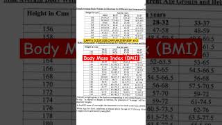 BMI CHART  SSC GD BMI CHART  CAPFs BMI CHART shorts bmi bodymassindex sscgd2024 sscgd [upl. by Aicilaana289]