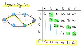 شرح وحل مثال Dijkstra algorithm [upl. by Anorahs]