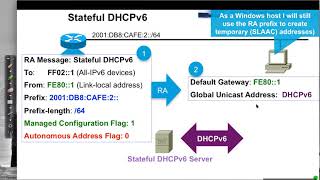 Stateful DHCPv6 Configuration [upl. by Dasya]