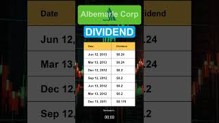 ALB Albemarle Corp Dividend History [upl. by Dianne]