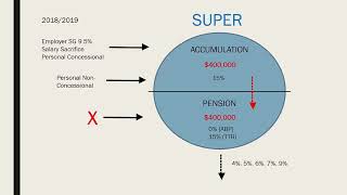 Accumulation Phase Versus Pension Phase [upl. by Aitnahs]