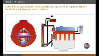 Circuit de refroidissement moteur [upl. by Cadmarr]