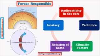 G5Earth Movements upsc ias Endogenic Diastrophism Epeirogenic Subsidence amp Upliftment [upl. by Suolhcin]