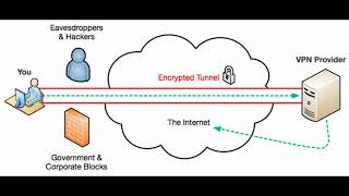 Tunneling Protocols [upl. by Francie950]