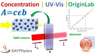 Calculate concentration from UVVis absorbance using BeerLamberts law in Origin [upl. by Gladine]