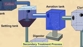 How do wastewater treatment plants work [upl. by Akyre746]