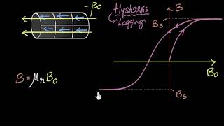 Hysteresis amp magnetic retention  Magnetism amp matter  Physics  Khan Academy [upl. by Enihpled]