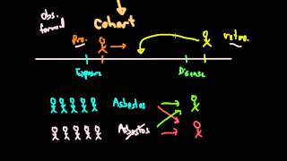 Epidemiology Study Types Cohort and CaseControl [upl. by Heinrick]