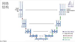 任务186：基于深度学习的图像分割U Net的原理 [upl. by Noryv]