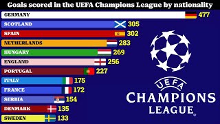 Goals scored in the UEFA Champions League by nationality [upl. by Tsepmet]