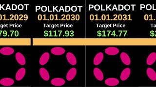 Polkadot Price Prediction 2024 2050 [upl. by Acinorej341]