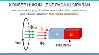 INDUKSI ELEKTROMAGNET MATERI HUKUM LENZ FISIKA SMA KELAS XII [upl. by Leimaj834]