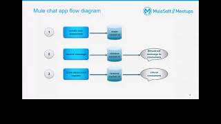 MuleSoft Kochi Meetup 3– Integration with Web Sockets [upl. by Knutson363]