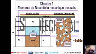 Cours MDS Diagramme des phases et poids volumique des sols [upl. by Arriaet]