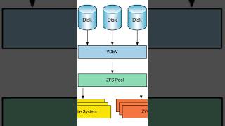 Wie man ZFS in einem LinuxBetriebssystem shorts short shortsvideo shortvideo [upl. by Varden]