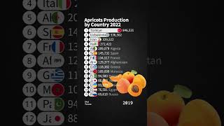 Apricots Production by Country [upl. by Ilyak]