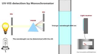 HPLC  UV  VIS detection of analytes Animated [upl. by Keithley]