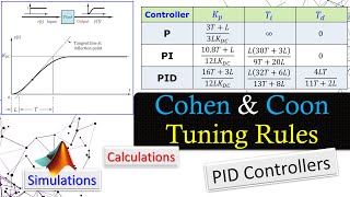 Cohen amp Coon Tuning Rules 💡 PID Controller Design  Calculations amp MATLAB Simulations [upl. by Ailugram]