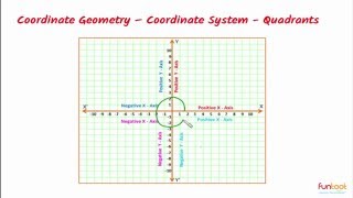 Cartesian Coordinate System Concepts of Cartesian Coordinate System Understanding Quadrants [upl. by Atteynot]