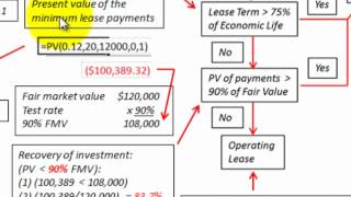 Lease Accounting Basic Example To Determine Lease Type Capital Vs Operating Lease [upl. by Edna]