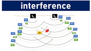 What is Phenomenon of Interference of Waves Constructive Interference Destructive Interference [upl. by Notrab]