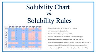 Solubility Chart and Solubility Rules [upl. by Colan]