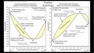 Tutorial on Fitting Wilson Equation VLE Parameters with APM MATLAB [upl. by Ahsenev]