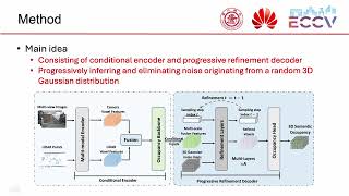 ECCV 2024 OccGen Generative Multimodal 3D Occupancy Prediction for Autonomous Driving [upl. by Cristie911]