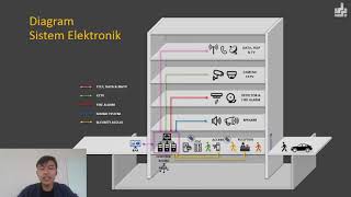 REACTION SISTEM ELEKTRONIK pada Bangunan Tinggi  Listrik Arus Lemas LAL [upl. by Vidal]