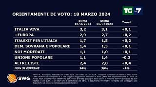 Sondaggio politico ecco come andrebbe se si votasse oggi [upl. by Salesin355]