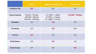 PTE Study Review  ApeUni vs Language Academy LA vs PTE Tutorials [upl. by Cy435]