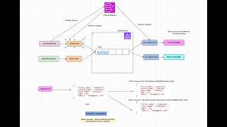 Kafka  022  Schema Evolution amp Schema Compatibility Python Code [upl. by Alano]