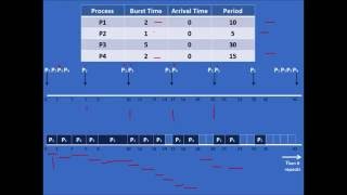 CPU Scheduling  Rate Monotonic Algorithm Example [upl. by Bianka]