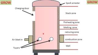 Cupola Furnace [upl. by Amolap]