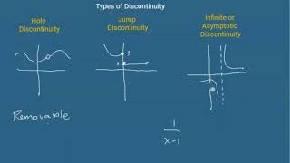 Types of Discontinuity [upl. by Leonardo295]