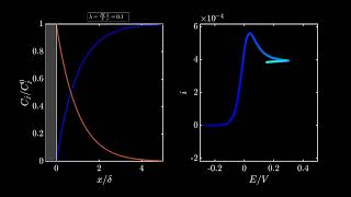 Catalytic Cyclic Voltammetry PeakShaped Waves [upl. by Torbart]