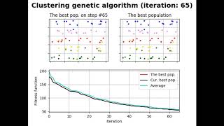 Genetic Clustering Algorithm  Clustering Process 3 [upl. by Spragens]