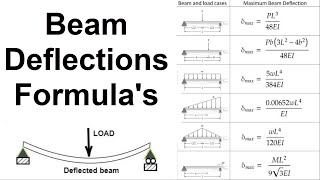 Beam Deflection Formulas [upl. by Nitsua504]