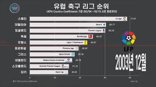 그래프로 보는 유럽 축구 리그 순위 UEFA country coefficients 기준9394  1819 시즌 종료일 까지 [upl. by Aufa]